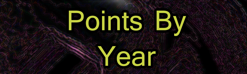 Points By Year